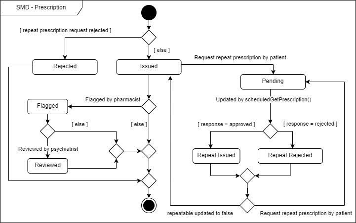State Machine Diagram - Prescription