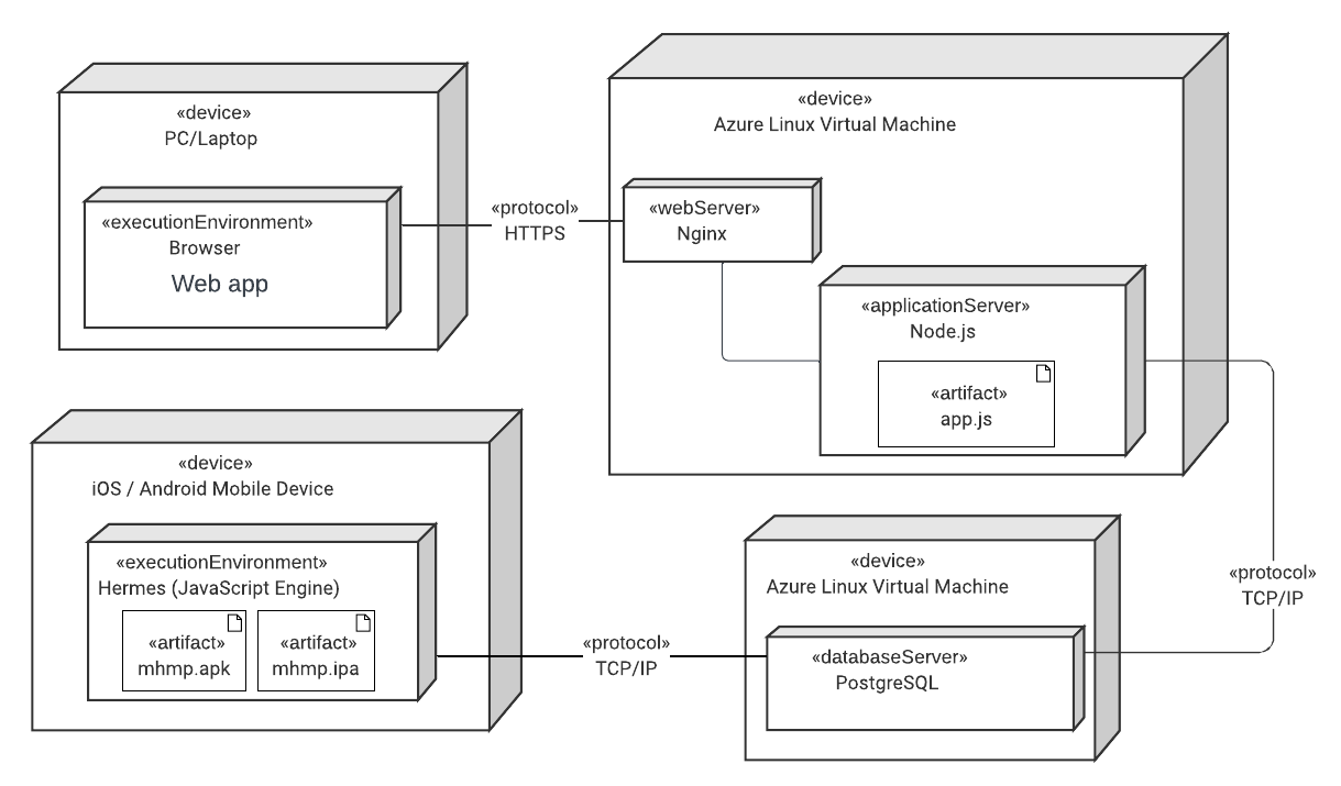 Deployment Diagram