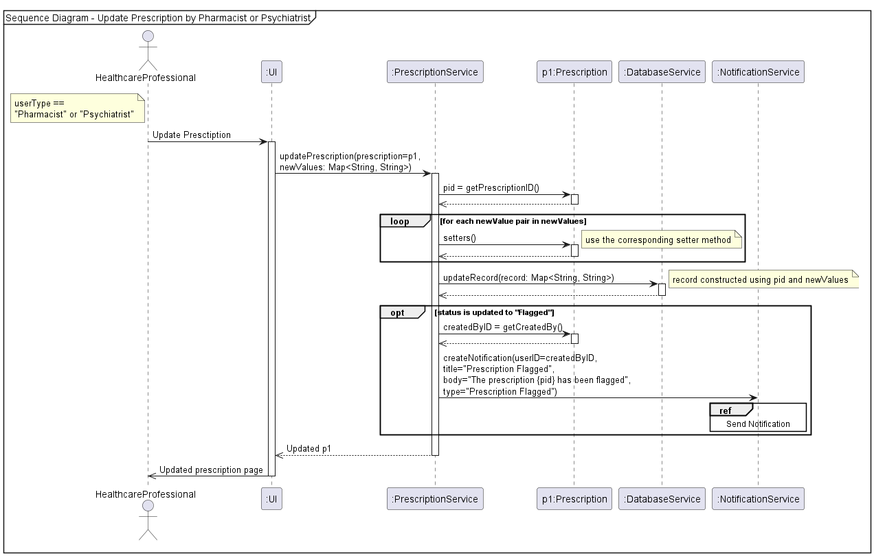 Sequence Diagram - Update Prescription